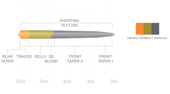 Рыболовная леска Scientific Anglers UST SD St-10/11-I/S7 Intermediate-Sink 3 130363 в Перми