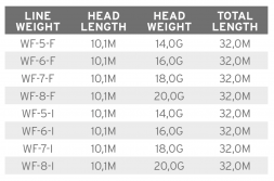 Рыболовная леска Scientific Anglers Mastery Volantis Intermediate/Float 20g WF-8-I 138956
